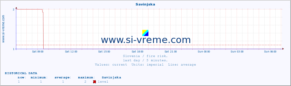  :: Savinjska :: level | index :: last day / 5 minutes.