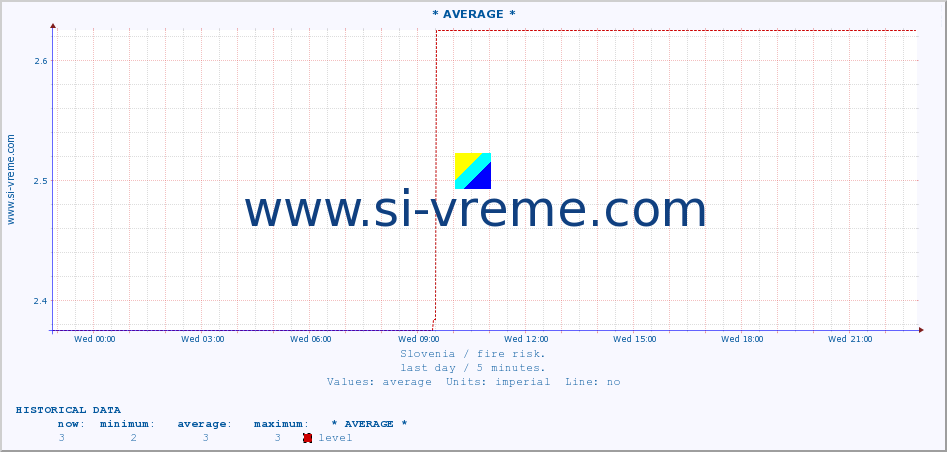  :: * AVERAGE * :: level | index :: last day / 5 minutes.