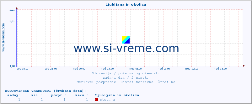 POVPREČJE :: Ljubljana in okolica :: stopnja | indeks :: zadnji dan / 5 minut.