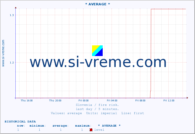  :: * AVERAGE * :: level | index :: last day / 5 minutes.