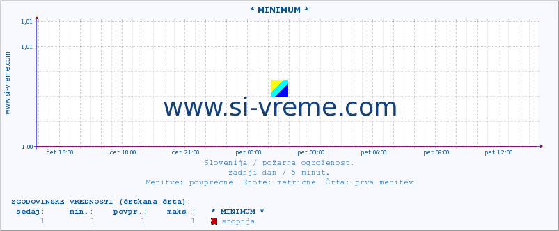 POVPREČJE :: * MINIMUM * :: stopnja | indeks :: zadnji dan / 5 minut.