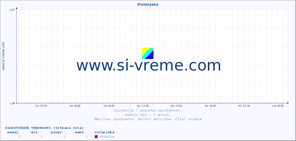 POVPREČJE :: Dolenjska :: stopnja | indeks :: zadnji dan / 5 minut.