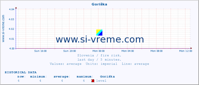 :: Goriška :: level | index :: last day / 5 minutes.