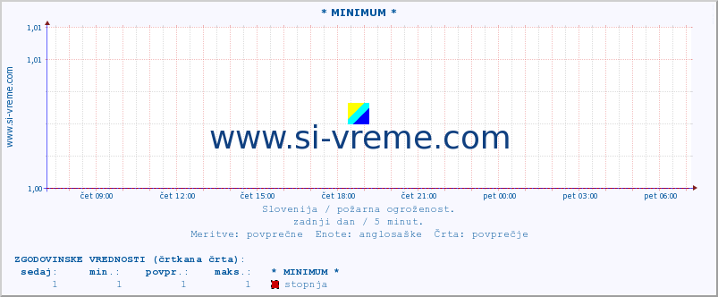 POVPREČJE :: * MINIMUM * :: stopnja | indeks :: zadnji dan / 5 minut.