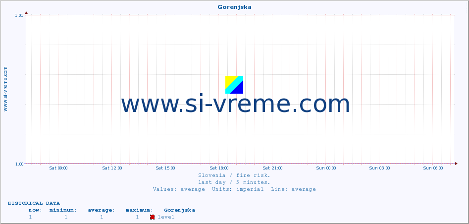  :: Gorenjska :: level | index :: last day / 5 minutes.