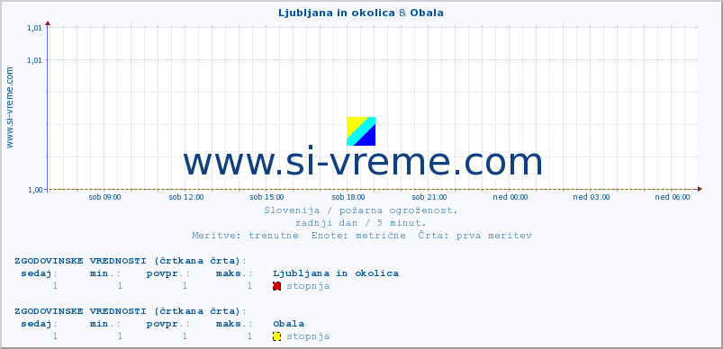 POVPREČJE :: Ljubljana in okolica & Obala :: stopnja | indeks :: zadnji dan / 5 minut.