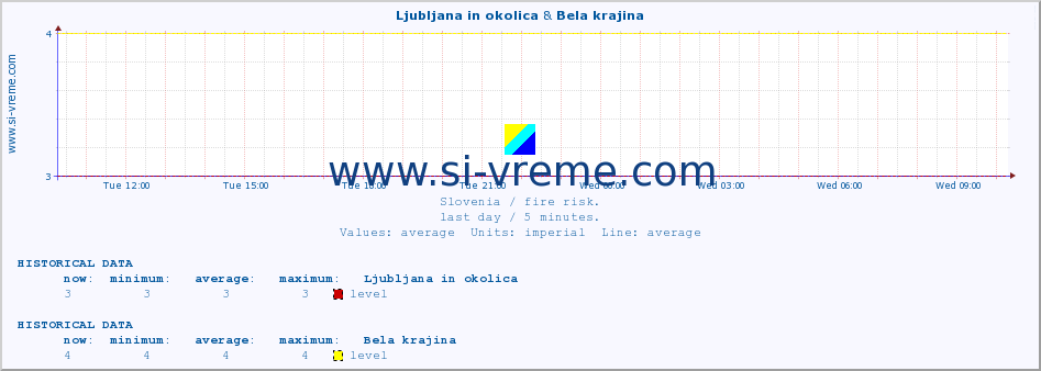  :: Ljubljana in okolica & Bela krajina :: level | index :: last day / 5 minutes.