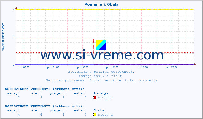 POVPREČJE :: Pomurje & Obala :: stopnja | indeks :: zadnji dan / 5 minut.