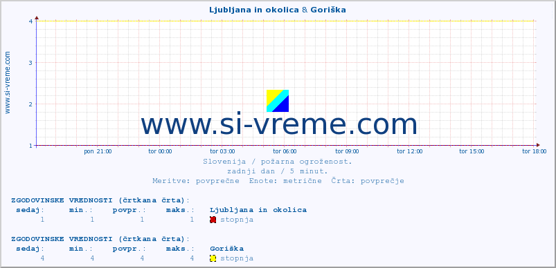 POVPREČJE :: Ljubljana in okolica & Goriška :: stopnja | indeks :: zadnji dan / 5 minut.