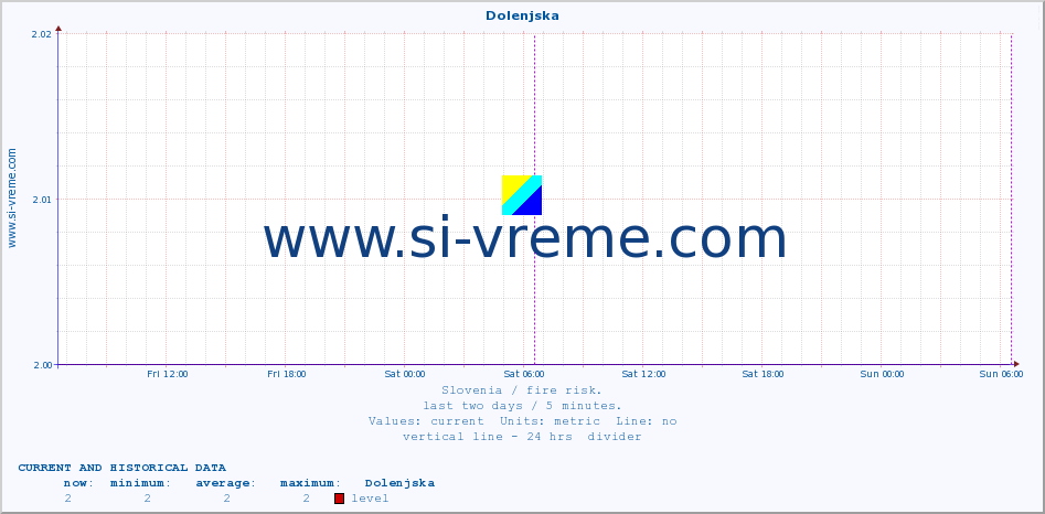  :: Dolenjska :: level | index :: last two days / 5 minutes.