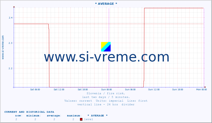  :: * AVERAGE * :: level | index :: last two days / 5 minutes.