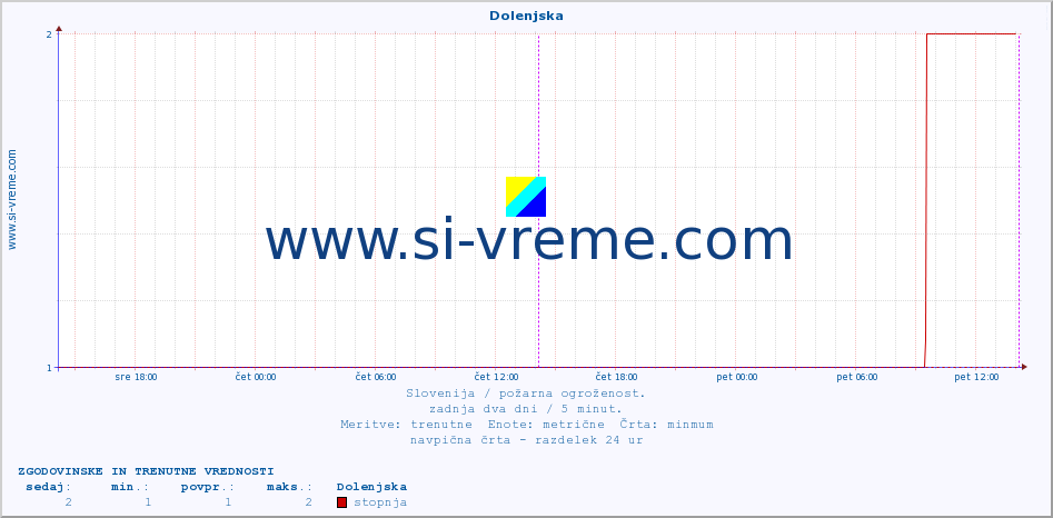 POVPREČJE :: Dolenjska :: stopnja | indeks :: zadnja dva dni / 5 minut.