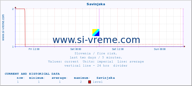  :: Savinjska :: level | index :: last two days / 5 minutes.