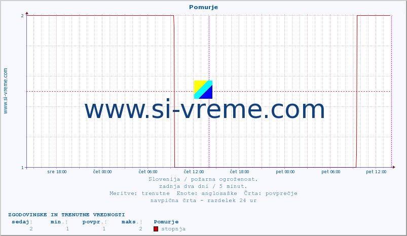 POVPREČJE :: Pomurje :: stopnja | indeks :: zadnja dva dni / 5 minut.