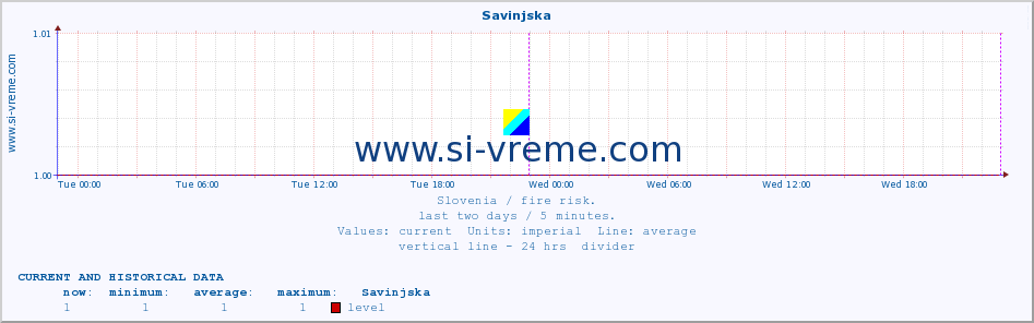  :: Savinjska :: level | index :: last two days / 5 minutes.