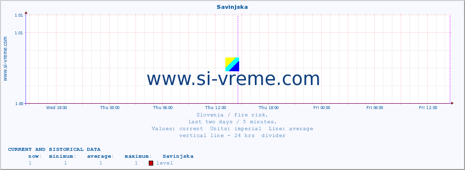  :: Savinjska :: level | index :: last two days / 5 minutes.