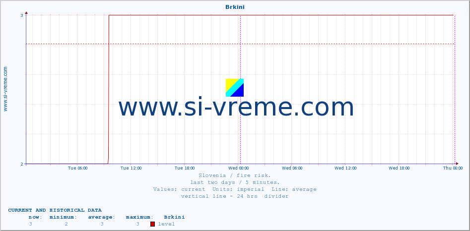  :: Brkini :: level | index :: last two days / 5 minutes.