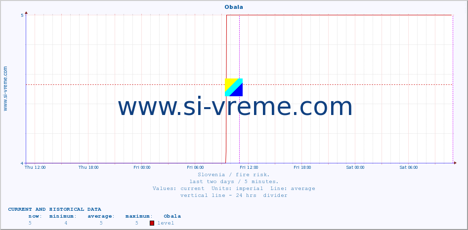  :: Obala :: level | index :: last two days / 5 minutes.