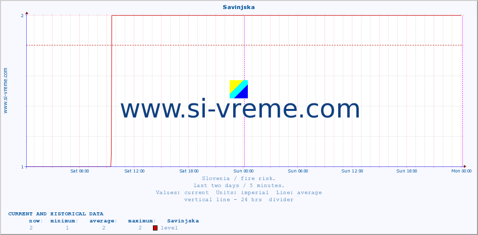  :: Savinjska :: level | index :: last two days / 5 minutes.