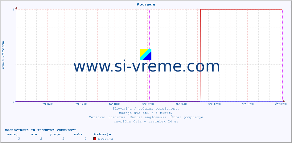 POVPREČJE :: Podravje :: stopnja | indeks :: zadnja dva dni / 5 minut.