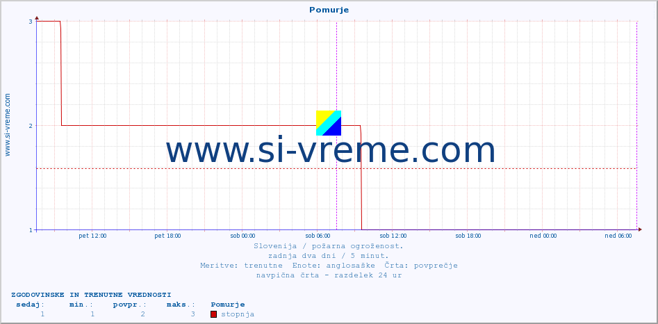 POVPREČJE :: Pomurje :: stopnja | indeks :: zadnja dva dni / 5 minut.
