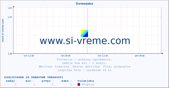 POVPREČJE :: Dolenjska :: stopnja | indeks :: zadnja dva dni / 5 minut.