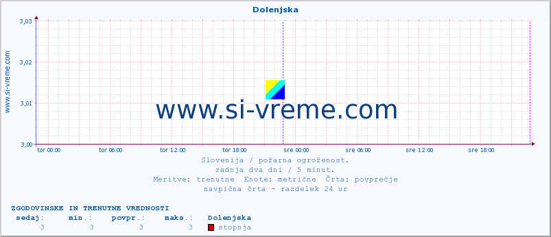 POVPREČJE :: Dolenjska :: stopnja | indeks :: zadnja dva dni / 5 minut.