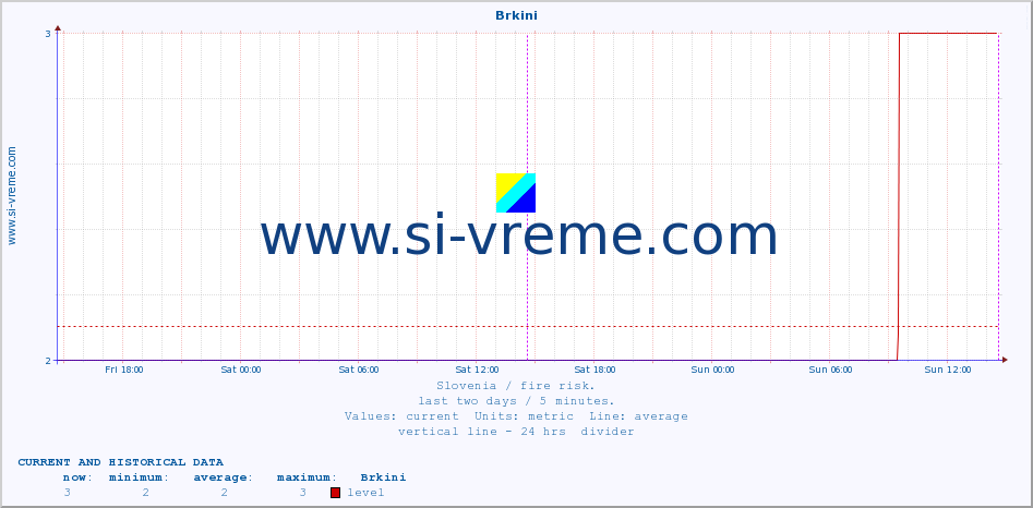  :: Brkini :: level | index :: last two days / 5 minutes.