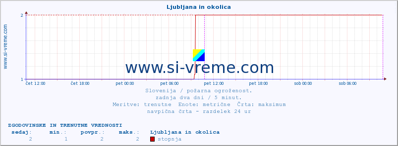 POVPREČJE :: Ljubljana in okolica :: stopnja | indeks :: zadnja dva dni / 5 minut.