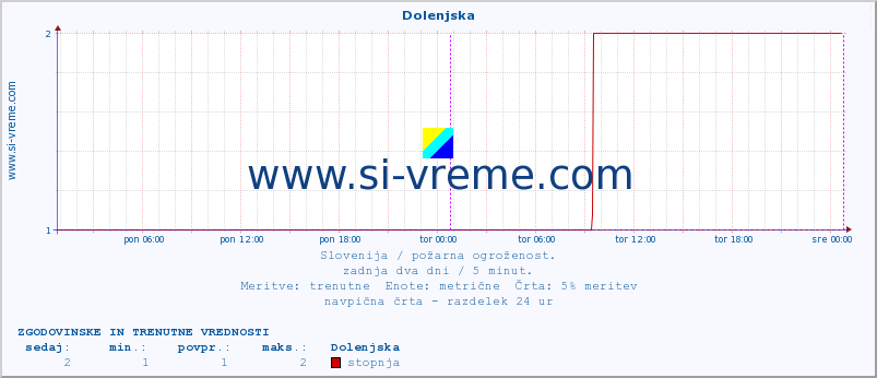 POVPREČJE :: Dolenjska :: stopnja | indeks :: zadnja dva dni / 5 minut.