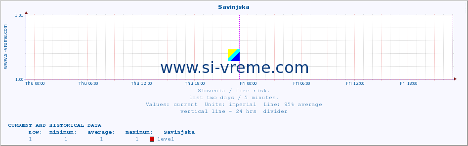  :: Savinjska :: level | index :: last two days / 5 minutes.