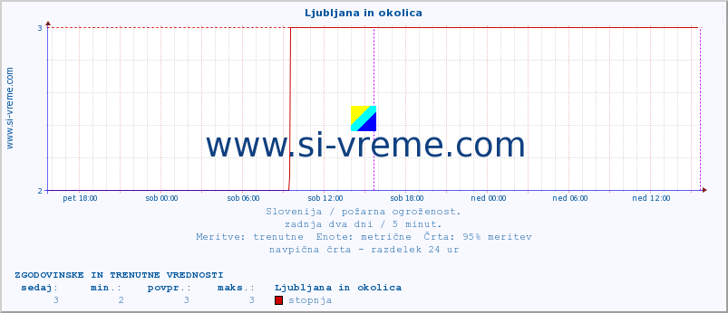 POVPREČJE :: Ljubljana in okolica :: stopnja | indeks :: zadnja dva dni / 5 minut.