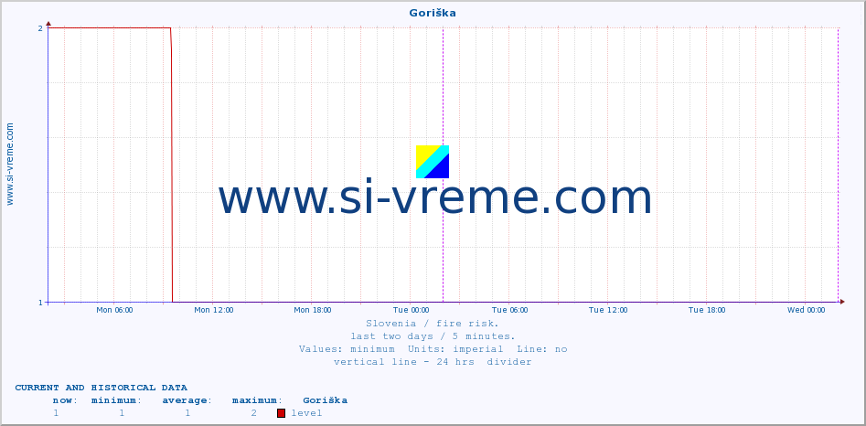  :: Goriška :: level | index :: last two days / 5 minutes.