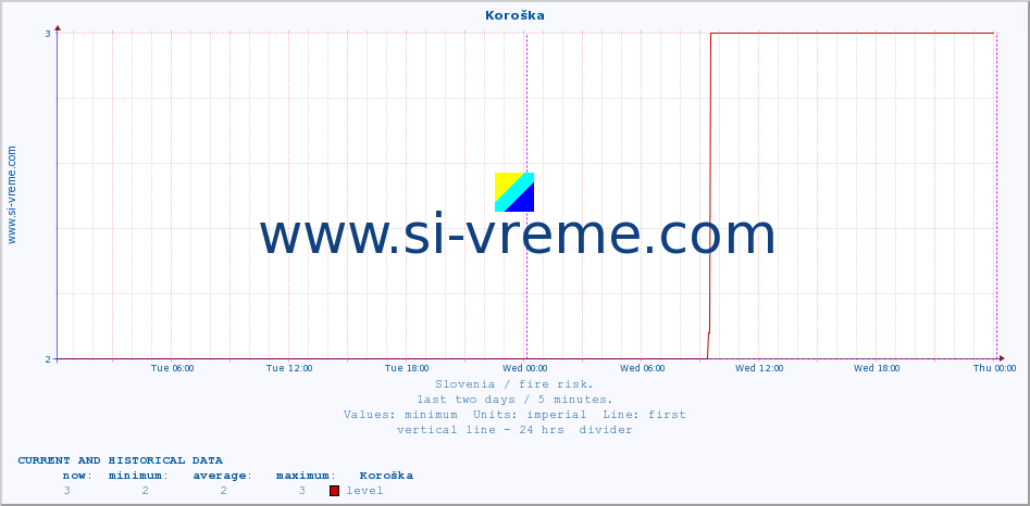  :: Koroška :: level | index :: last two days / 5 minutes.