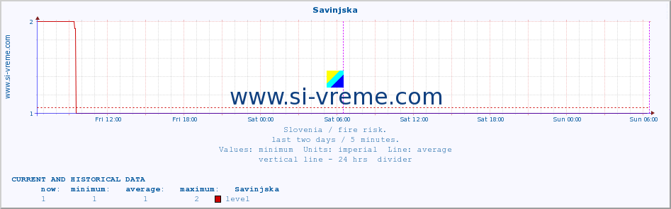  :: Savinjska :: level | index :: last two days / 5 minutes.