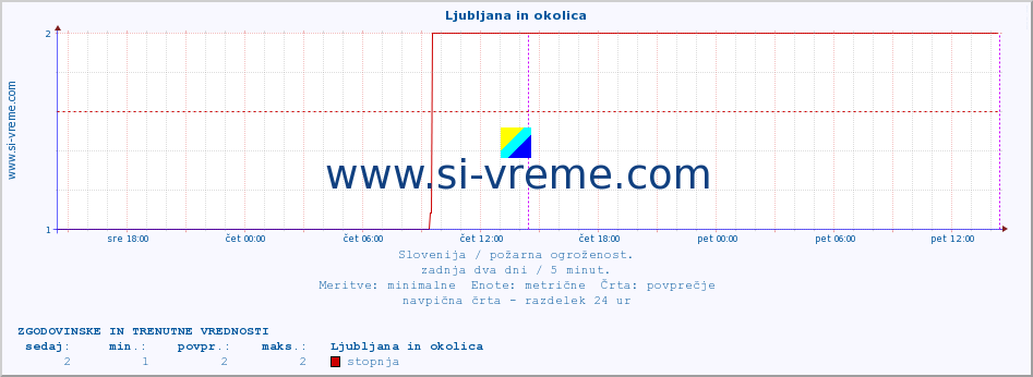 POVPREČJE :: Ljubljana in okolica :: stopnja | indeks :: zadnja dva dni / 5 minut.