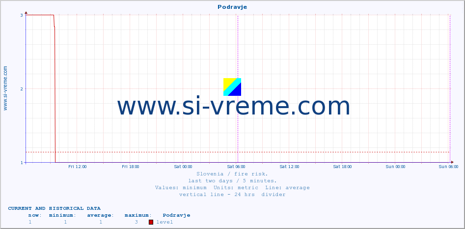  :: Podravje :: level | index :: last two days / 5 minutes.