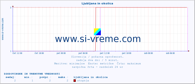 POVPREČJE :: Ljubljana in okolica :: stopnja | indeks :: zadnja dva dni / 5 minut.