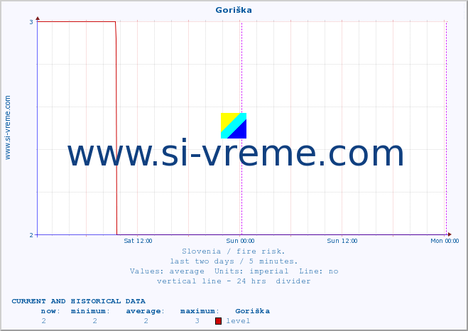  :: Goriška :: level | index :: last two days / 5 minutes.