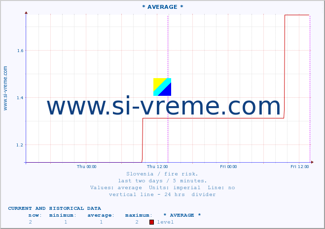  :: * AVERAGE * :: level | index :: last two days / 5 minutes.