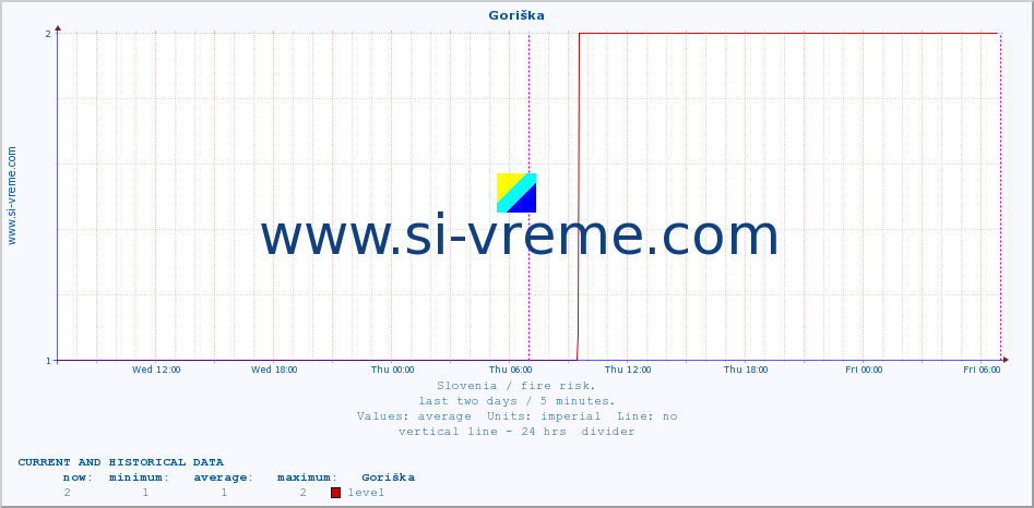  :: Goriška :: level | index :: last two days / 5 minutes.