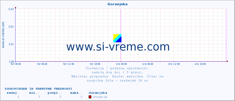 POVPREČJE :: Gorenjska :: stopnja | indeks :: zadnja dva dni / 5 minut.