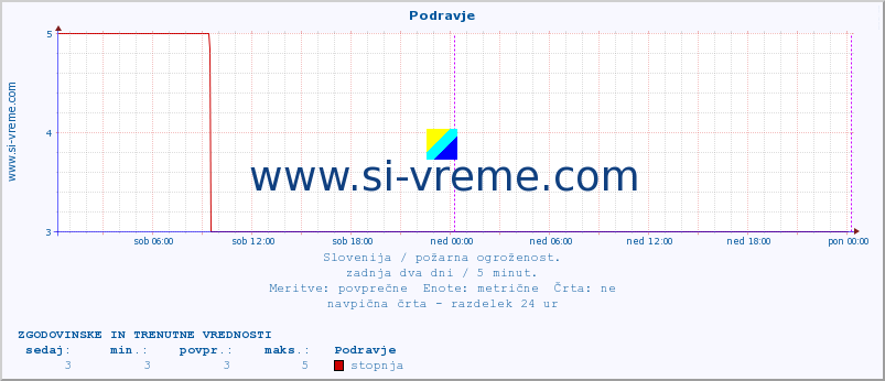 POVPREČJE :: Podravje :: stopnja | indeks :: zadnja dva dni / 5 minut.