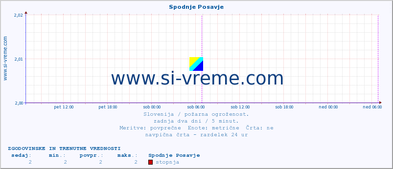 POVPREČJE :: Spodnje Posavje :: stopnja | indeks :: zadnja dva dni / 5 minut.