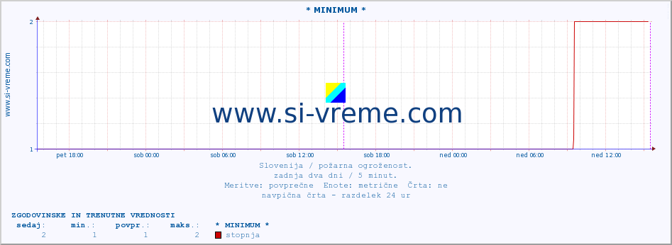 POVPREČJE :: * MINIMUM * :: stopnja | indeks :: zadnja dva dni / 5 minut.