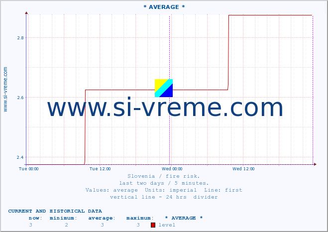  :: * AVERAGE * :: level | index :: last two days / 5 minutes.