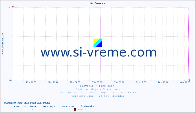  :: Kočevska :: level | index :: last two days / 5 minutes.