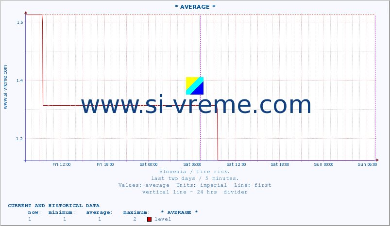  :: * AVERAGE * :: level | index :: last two days / 5 minutes.