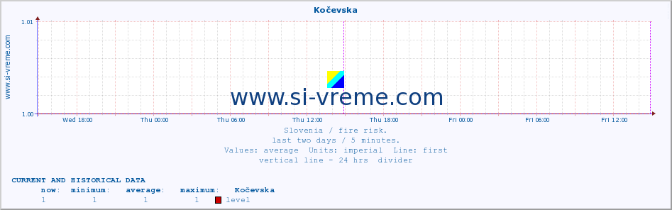  :: Kočevska :: level | index :: last two days / 5 minutes.