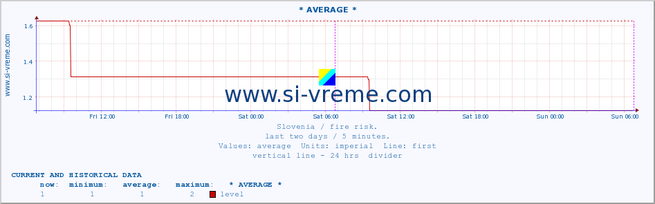  :: * AVERAGE * :: level | index :: last two days / 5 minutes.